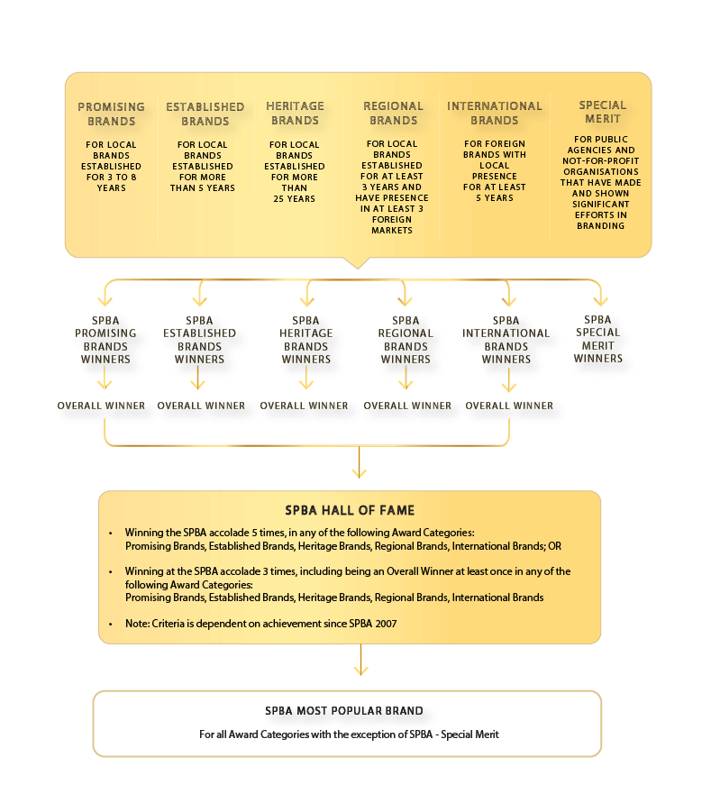SPBA Award Structure_V2